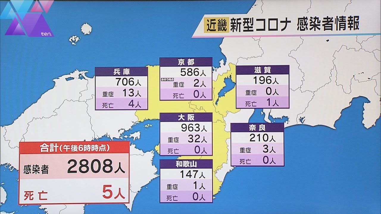 新型コロナ 近畿で2808人感染 前週月曜とほぼ同じ数 5人死亡確認