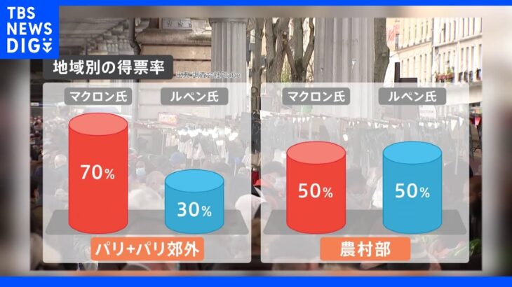 フランス大統領選挙 マクロン氏再選 地方では五分五分「極右にとって歴史的な一日」｜TBS NEWS DIG