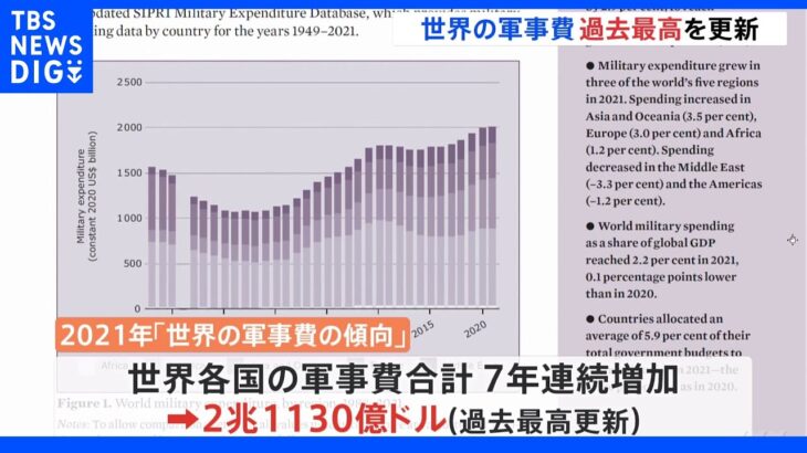 世界の軍事費 過去最高を更新するもインフレで伸び率は減少｜TBS NEWS DIG