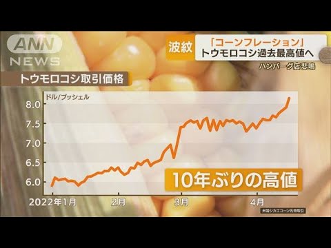 “コーンフレーション”トウモロコシ価格高騰・・・「ハンバーグ店」「牧場」にも影響(2022年4月26日)