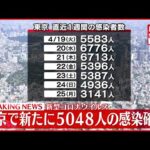【速報】東京都５０４８人の新規感染確認 新型コロナ ２６日
