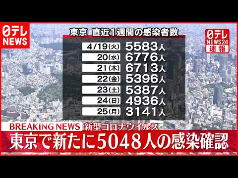 【速報】東京都５０４８人の新規感染確認 新型コロナ ２６日