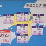 新型コロナ　近畿感染６８１２人　大阪・京都で先週より増加　死亡１８人確認