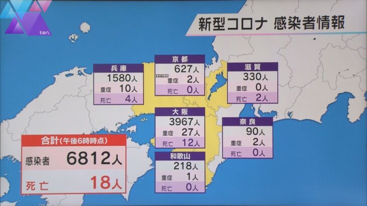 新型コロナ　近畿感染６８１２人　大阪・京都で先週より増加　死亡１８人確認