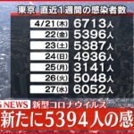 【速報】東京都５３９４人の新規感染確認 新型コロナ ２８日