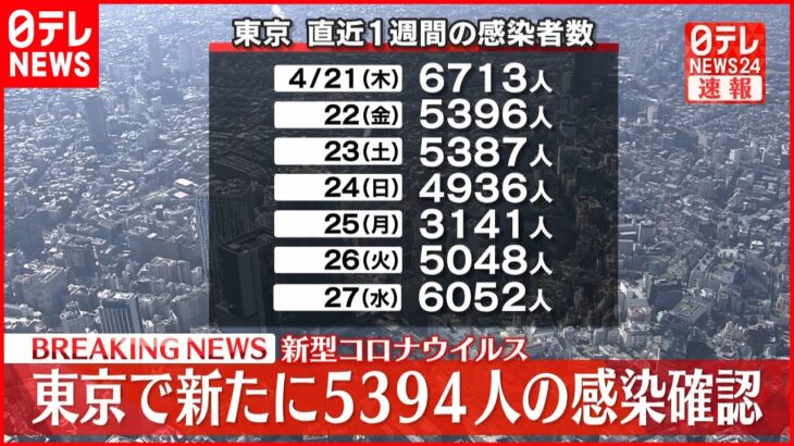 【速報】東京都５３９４人の新規感染確認 新型コロナ ２８日