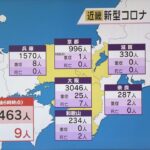 新型コロナ　近畿で６４６３人感染　京都府を除く５府県で先週より減少　死亡９人確認