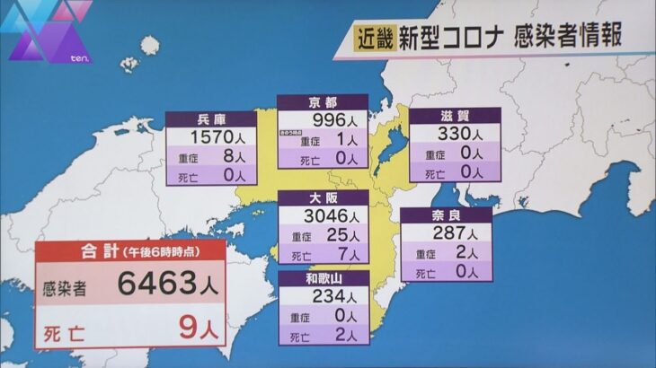 新型コロナ　近畿で６４６３人感染　京都府を除く５府県で先週より減少　死亡９人確認