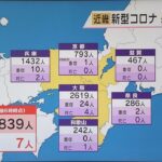 新型コロナ　近畿２府４県で５８３９人新規感染　大阪では２６１９人