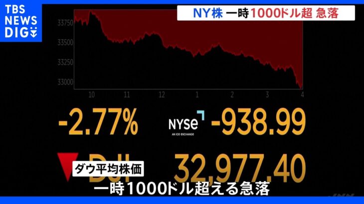 米ニューヨーク市場 ダウ急落一時１０００ドル超 ナスダックも｜TBS NEWS DIG