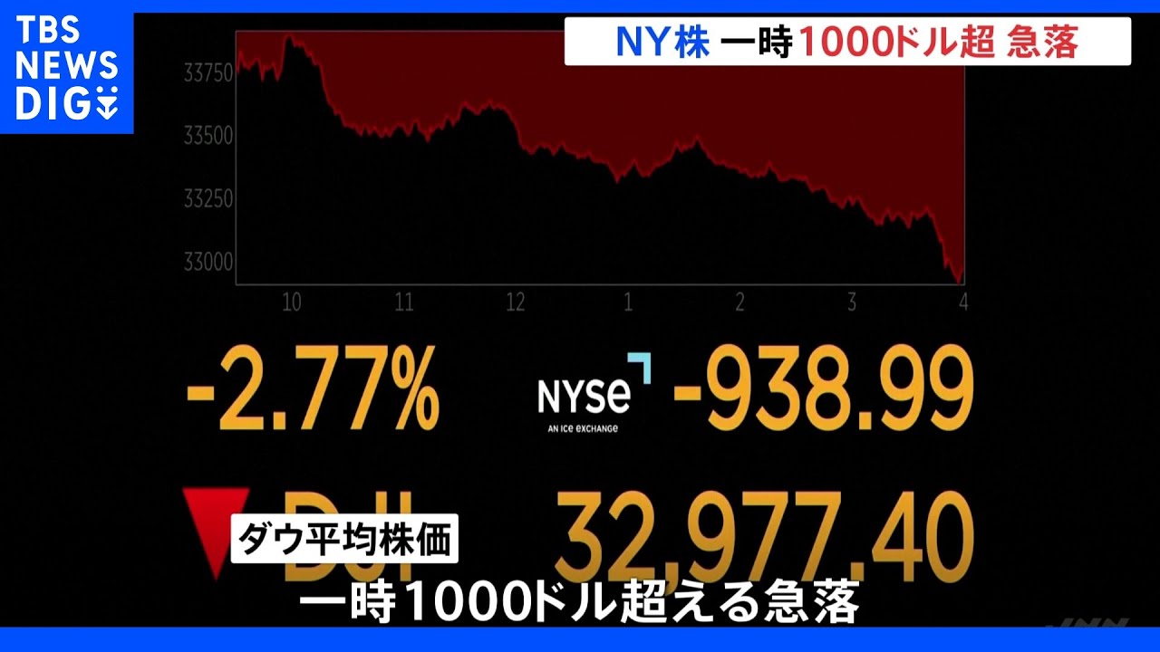 米ニューヨーク市場&nbsp;ダウ急落一時１０００ドル超&nbsp;ナスダックも｜TBS&nbsp;NEWS&nbsp;DIG