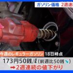 今週のガソリン価格173円50銭 ２週連続の値下がり｜TBS NEWS DIG
