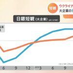 企業の景況感 1年9か月ぶり悪化 ウクライナ情勢が影響