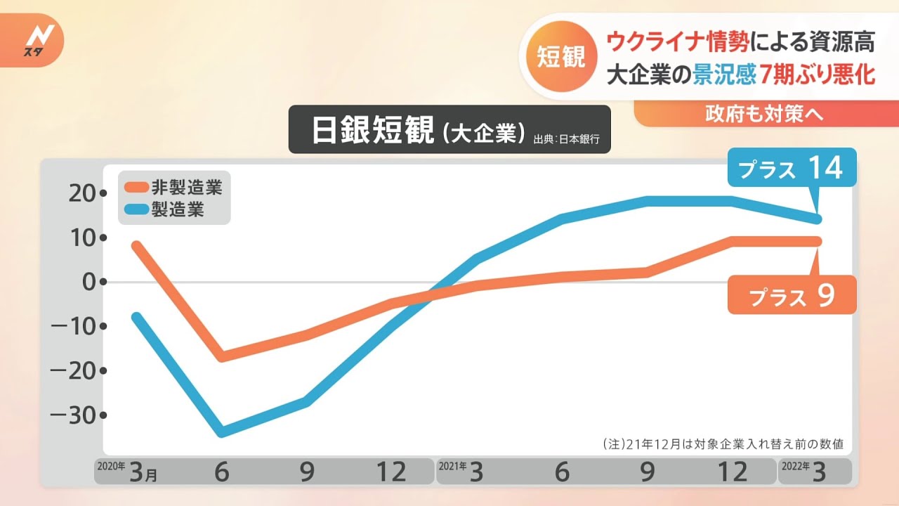 企業の景況感 1年9か月ぶり悪化 ウクライナ情勢が影響