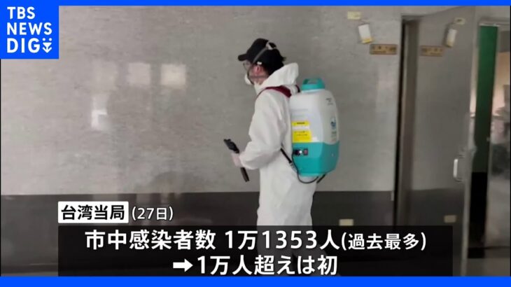 台湾 コロナ新規感染者が初の1万人超え｜TBS NEWS DIG