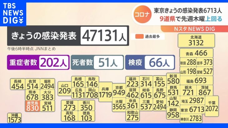 東京 21日の感染発表6713人 9道県で先週木曜上回る｜TBS NEWS DIG