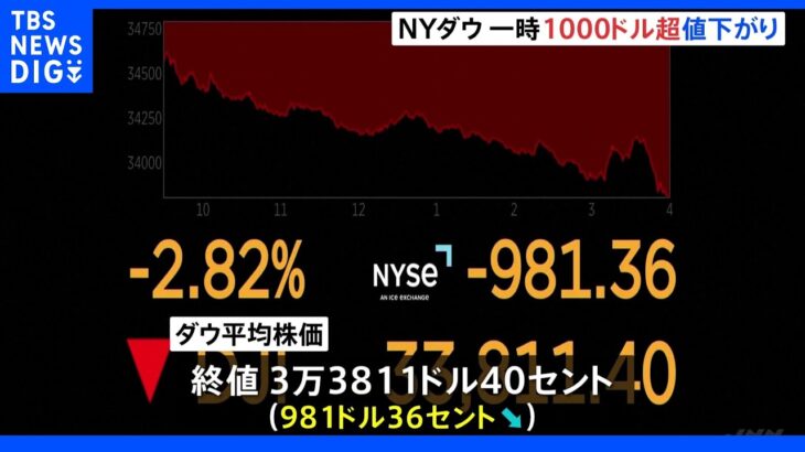 22日NY市場 ダウ平均株価急落 一時1000ドル超の大幅値下がり｜TBS NEWS DIG