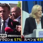 フランス大統領選挙 24日決選投票、現職マクロン氏が優勢保つ｜TBS NEWS DIG