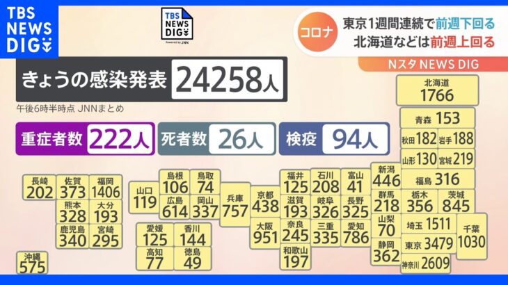 全国コロナ感染者2万4000人以上 一部地域では先週より増加｜TBS NEWS DIG