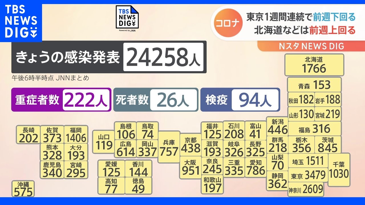 全国コロナ感染者2万4000人以上 一部地域では先週より増加|TBS NEWS DIG