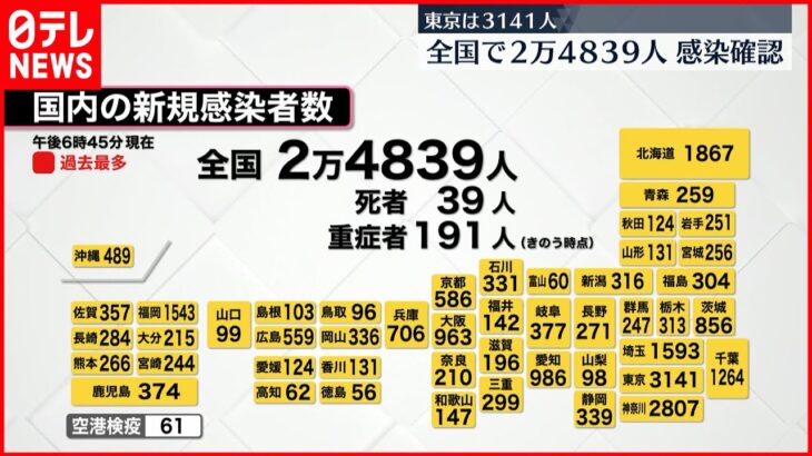 【新型コロナ】全国で2万4839人感染　先週月曜日より585人上回る