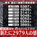 【速報】東京で新たに2979人の感染確認　新型コロナ