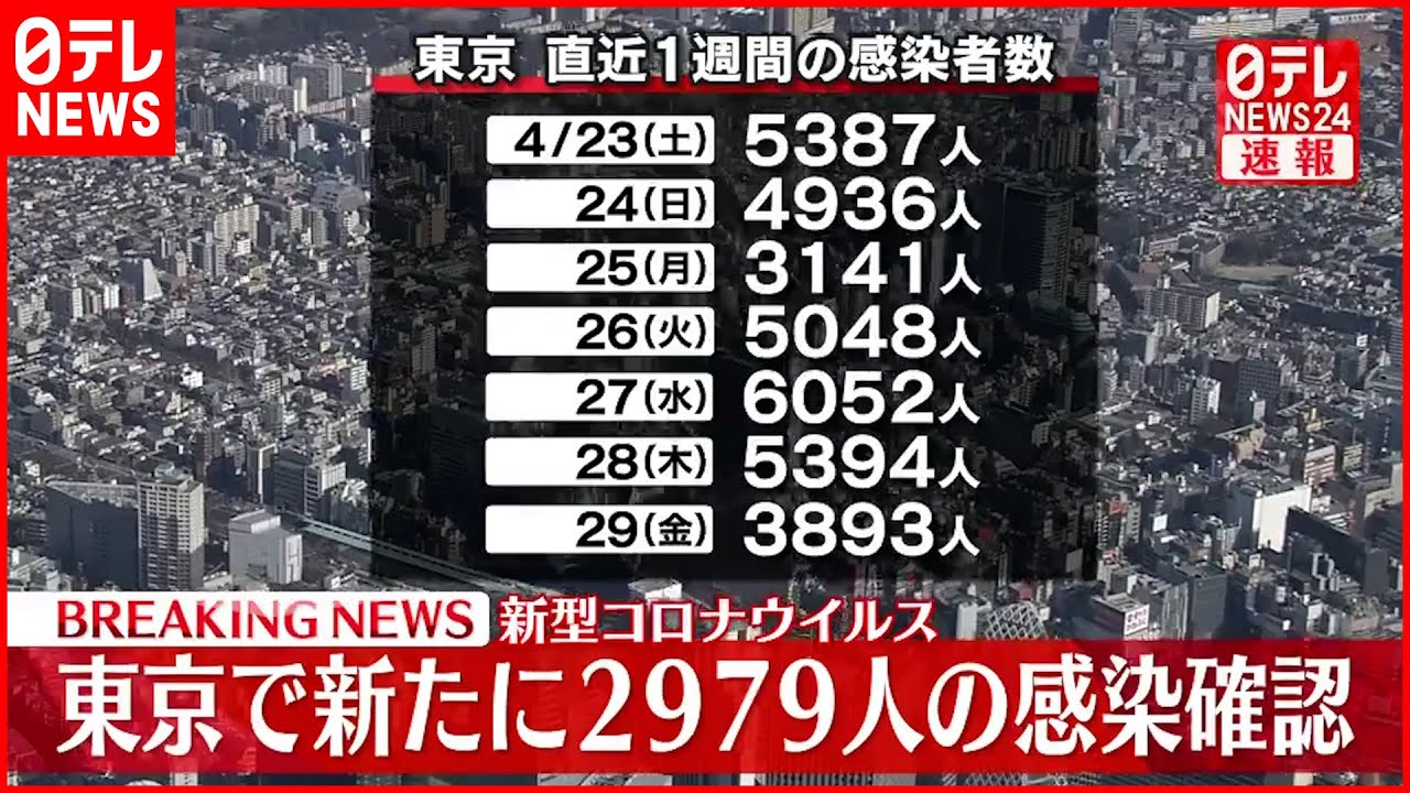 【速報】東京で新たに2979人の感染確認　新型コロナ