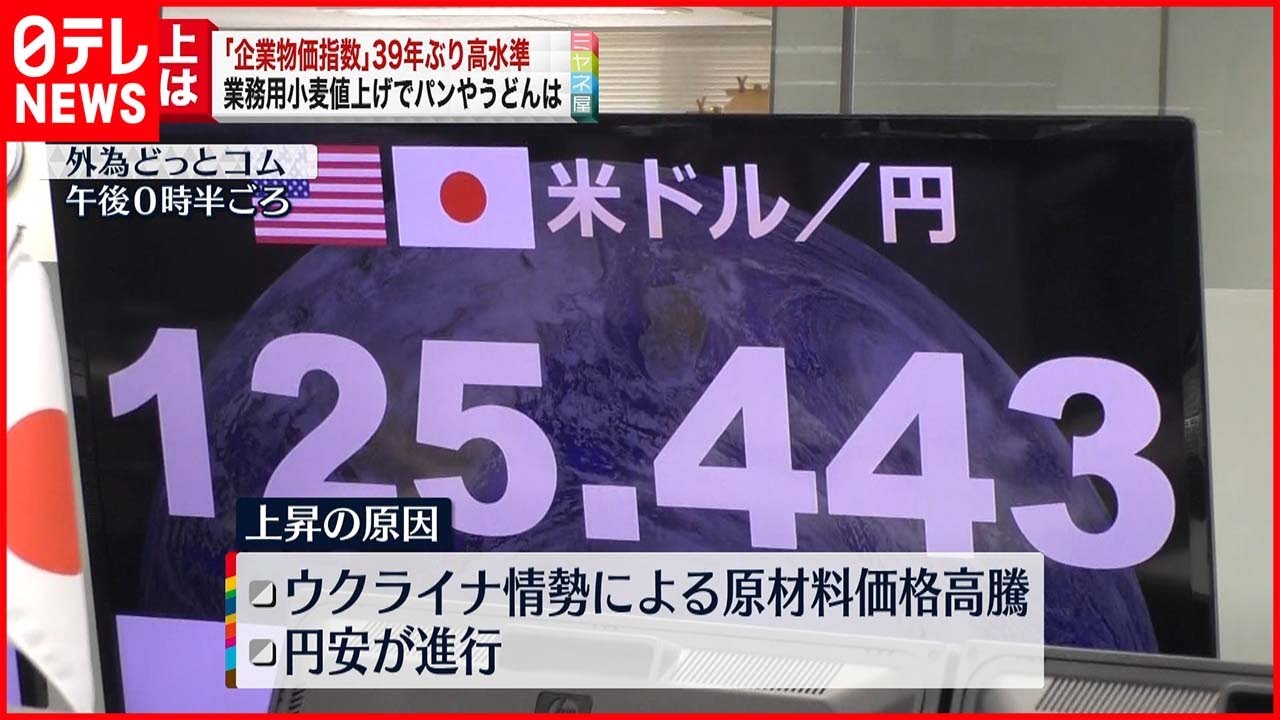 【3月の 「企業物価指数】39年ぶり高水準 ウクライナ情勢や円安が影響