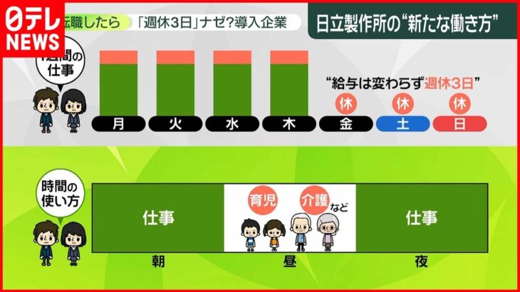 【週休3日】導入広がる 新たな働き方 日立「給与そのまま」