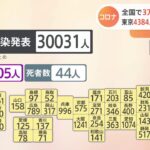 新型コロナ 全国で新たに30031人の感染を確認