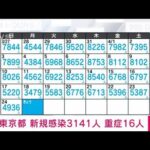 【速報】新型コロナ　東京の新規感染3141人　重症16人(2022年4月25日)