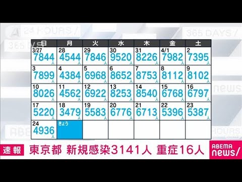 【速報】新型コロナ　東京の新規感染3141人　重症16人(2022年4月25日)