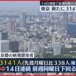 【新型コロナ】東京で3141人感染確認　家庭内感染746人で最多