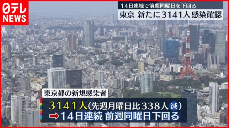 【新型コロナ】東京で3141人感染確認　家庭内感染746人で最多