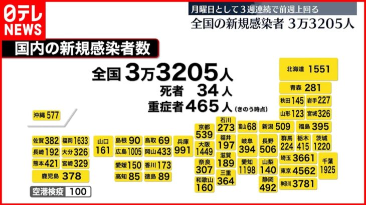 【新型コロナ】全国コロナ新規感染者3万3205人 死者は34人