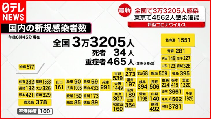 【新型コロナ】全国で3万3205人の感染確認 月曜として3週連続で前週上回る