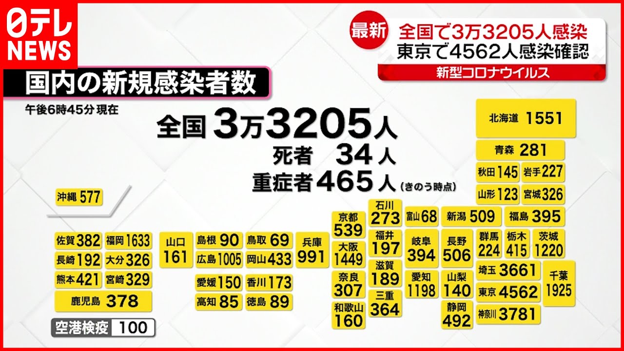 【新型コロナ】全国で3万3205人の感染確認 月曜として3週連続で前週上回る