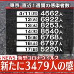 【速報】東京3479人の新規感染確認 先月22日以来の3千人台に 新型コロナ 18日
