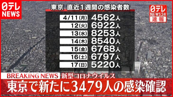 【速報】東京3479人の新規感染確認 先月22日以来の3千人台に 新型コロナ 18日