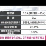 【速報】東京で新たに3479人感染　1週間連続で前週同曜日下回る(2022年4月18日)