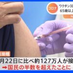 新型コロナワクチン3回目接種　完了者が50％を超える　松野官房長官さらなる接種呼びかけ｜TBS NEWS DIG