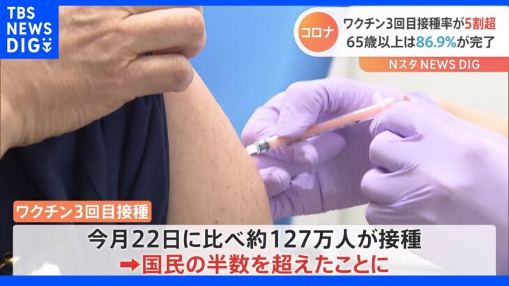 新型コロナワクチン3回目接種　完了者が50％を超える　松野官房長官さらなる接種呼びかけ｜TBS NEWS DIG