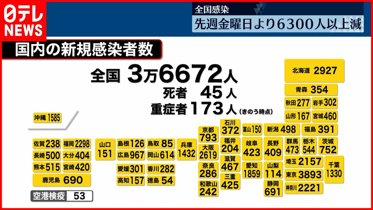 【新型コロナ】全国で新たに3万6672人 先週金曜日より6300人以上減少