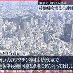 【新型コロナ】東京で新たに3893人　18日連続で前週下回る