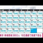 【速報】東京の新規感染3893人　18日連続で前週同曜日下回る(2022年4月29日)