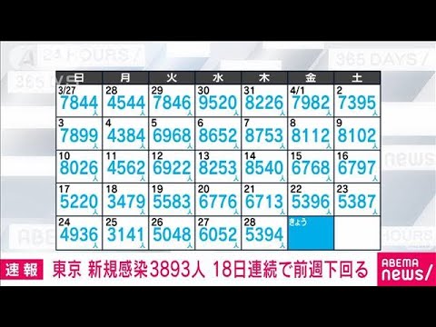 【速報】東京の新規感染3893人　18日連続で前週同曜日下回る(2022年4月29日)
