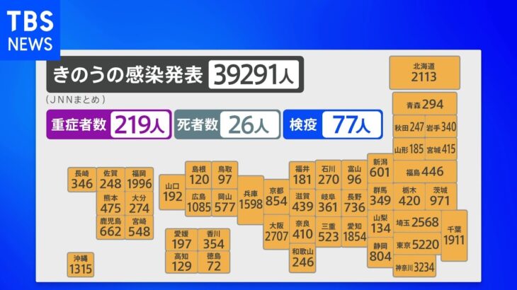 全国の新規感染者3万9291人 東京では6日連続で前週を下回る｜TBS NEWS