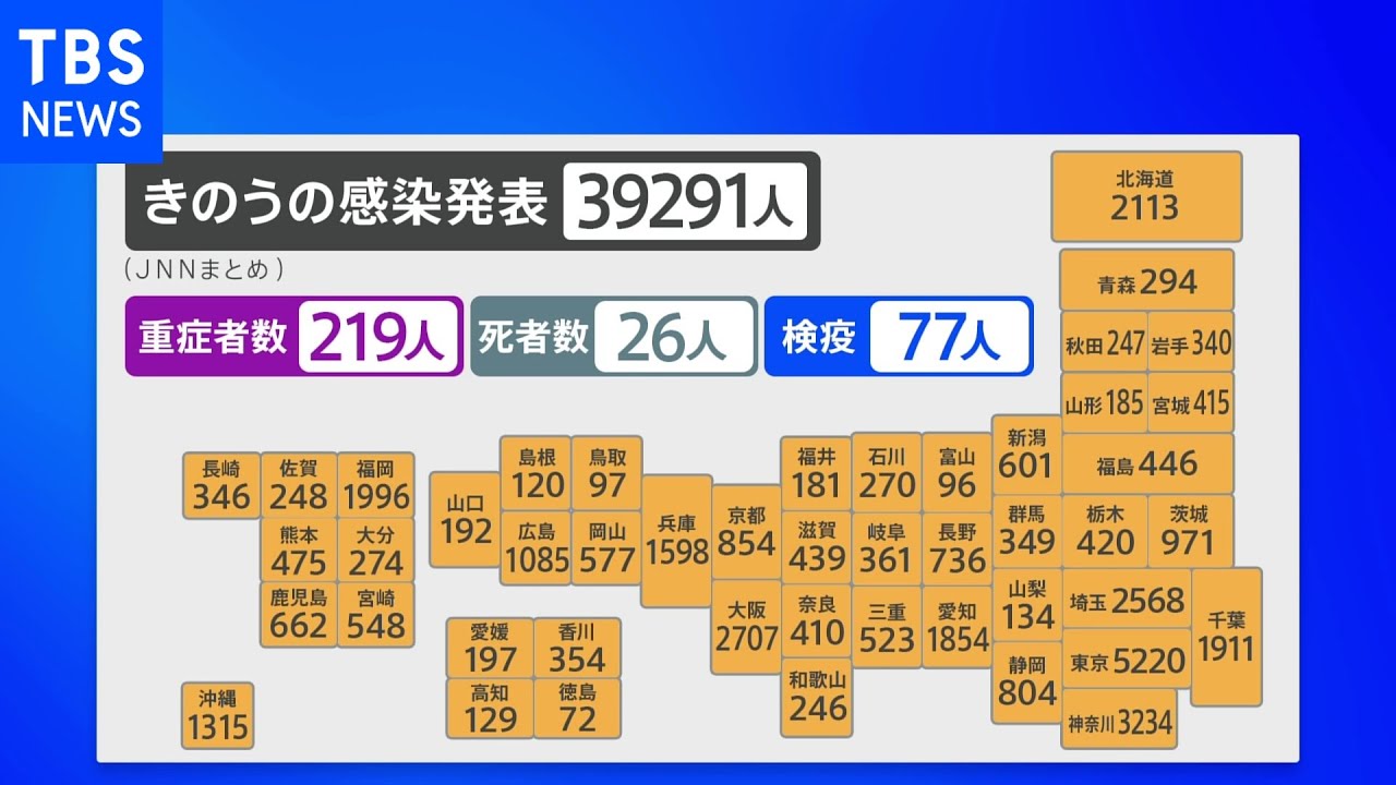 全国の新規感染者3万9291人 東京では6日連続で前週を下回る|TBS NEWS