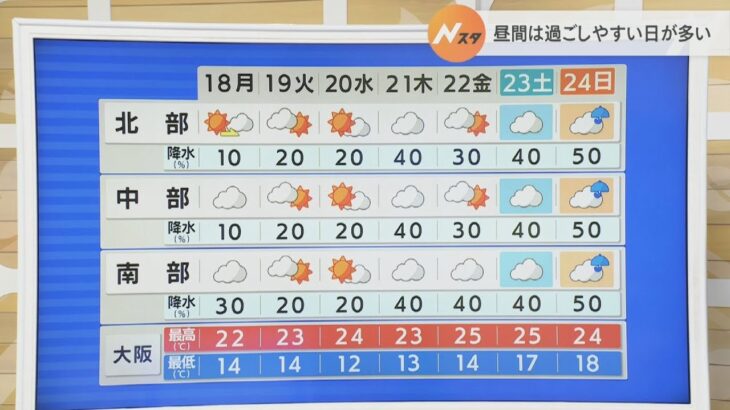 【4月18日(月)】南東部でにわか雨の所も　最高気温は多くの所で22℃前後の見込み【近畿地方】