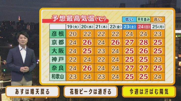 【4月19日(火)】火曜日は晴天戻る　今週は汗ばむ陽気に【近畿地方】